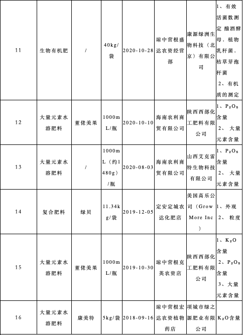 曝光！16批次肥料抽检不合格！涉及9个大品牌！  农资人 农资人网站 农资行业资讯 行业聚焦 大量元素水溶肥料 生物有机肥 第4张