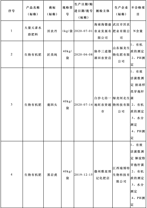 曝光！16批次肥料抽检不合格！涉及9个大品牌！  农资人 农资人网站 农资行业资讯 行业聚焦 大量元素水溶肥料 生物有机肥 第2张