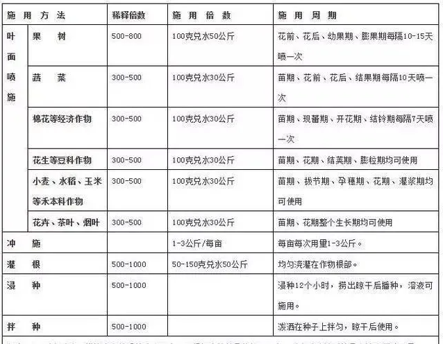 1桶水到底用多少克磷酸二氢钾？农户其实都一知半解，这篇文章一次讲清！  农资人 农资人网站 植保技术 磷酸二氢钾 第2张