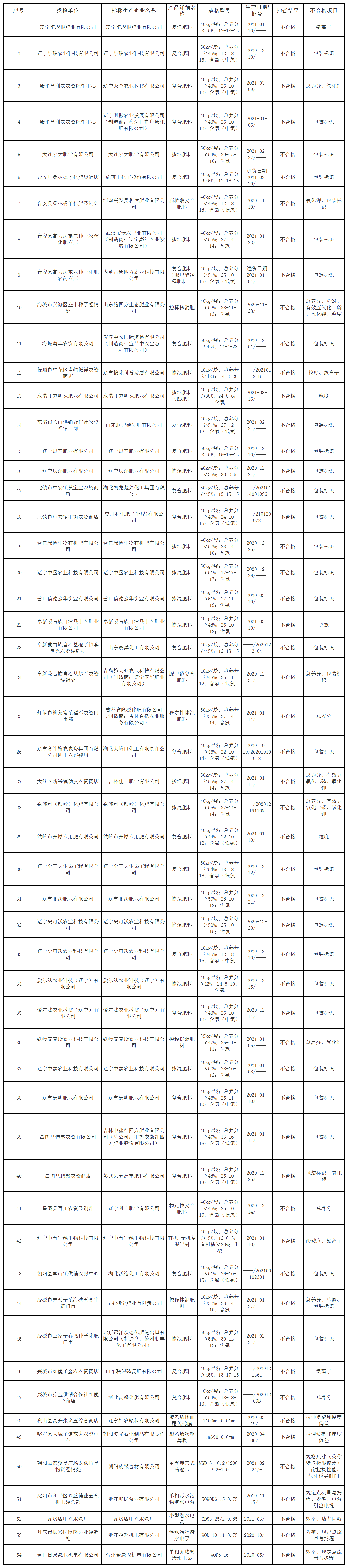 又一批复合肥、掺混肥等、不合格产品被通报，有企业连续两年上榜！