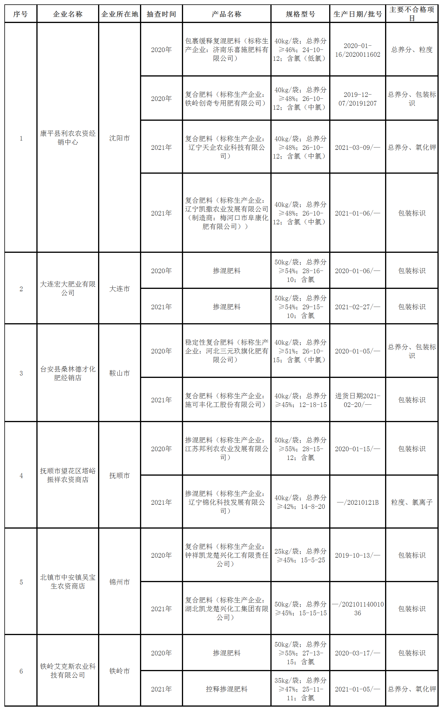 又一批复合肥、掺混肥等、不合格产品被通报，有企业连续两年上榜！  农资人 农资人网站 农资人网 农资行业资讯 行业聚焦 第2张